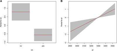 Frontiers | Factors driving FIFA world cup 2022 viewership ratings in